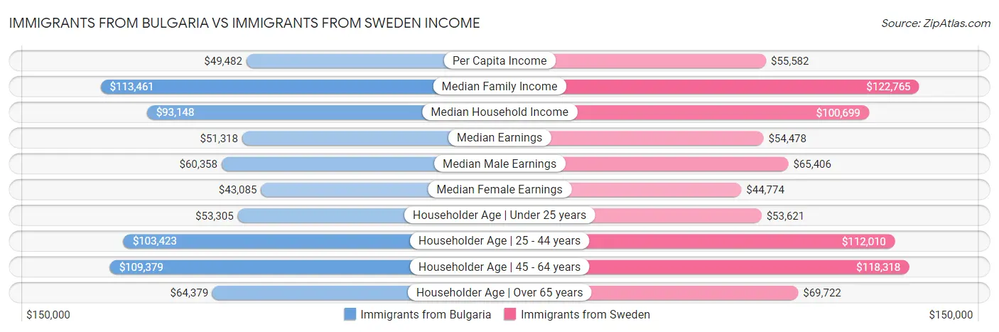 Immigrants from Bulgaria vs Immigrants from Sweden Income