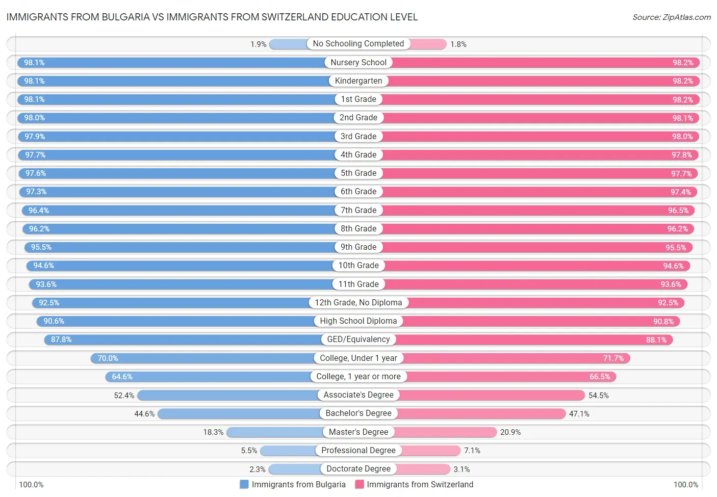 Immigrants from Bulgaria vs Immigrants from Switzerland Education Level