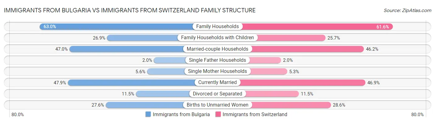 Immigrants from Bulgaria vs Immigrants from Switzerland Family Structure