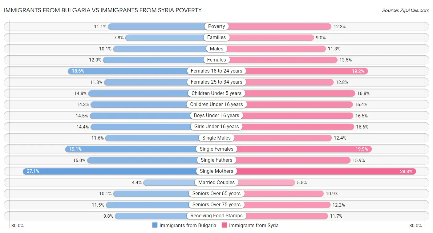 Immigrants from Bulgaria vs Immigrants from Syria Poverty