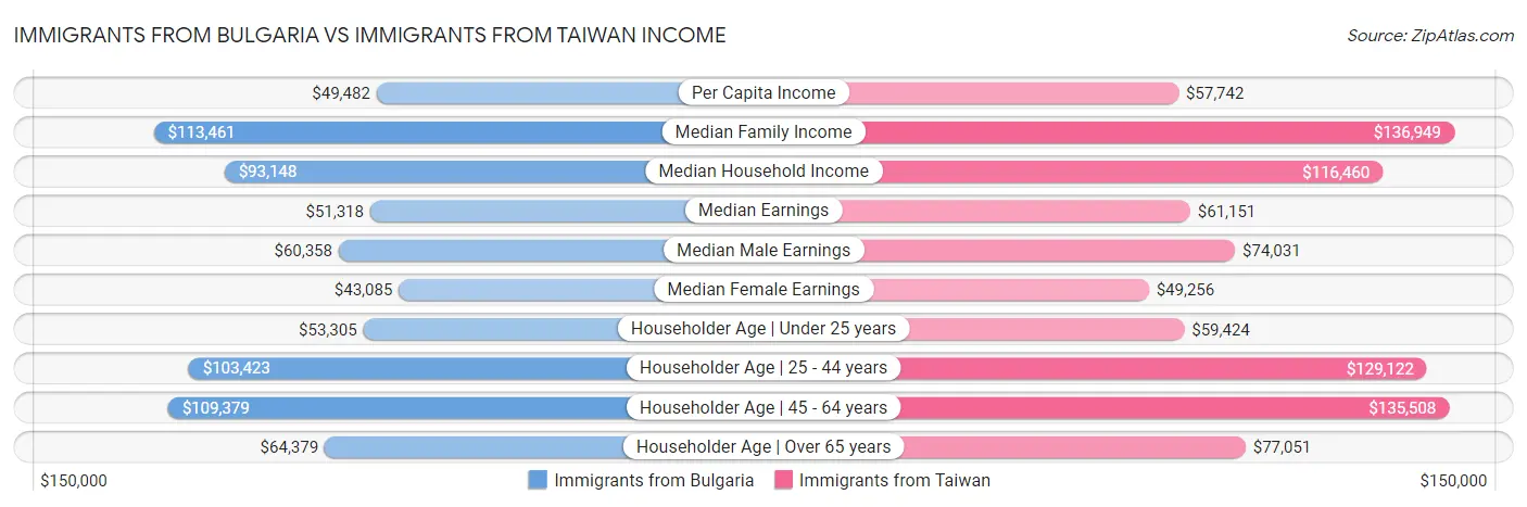 Immigrants from Bulgaria vs Immigrants from Taiwan Income