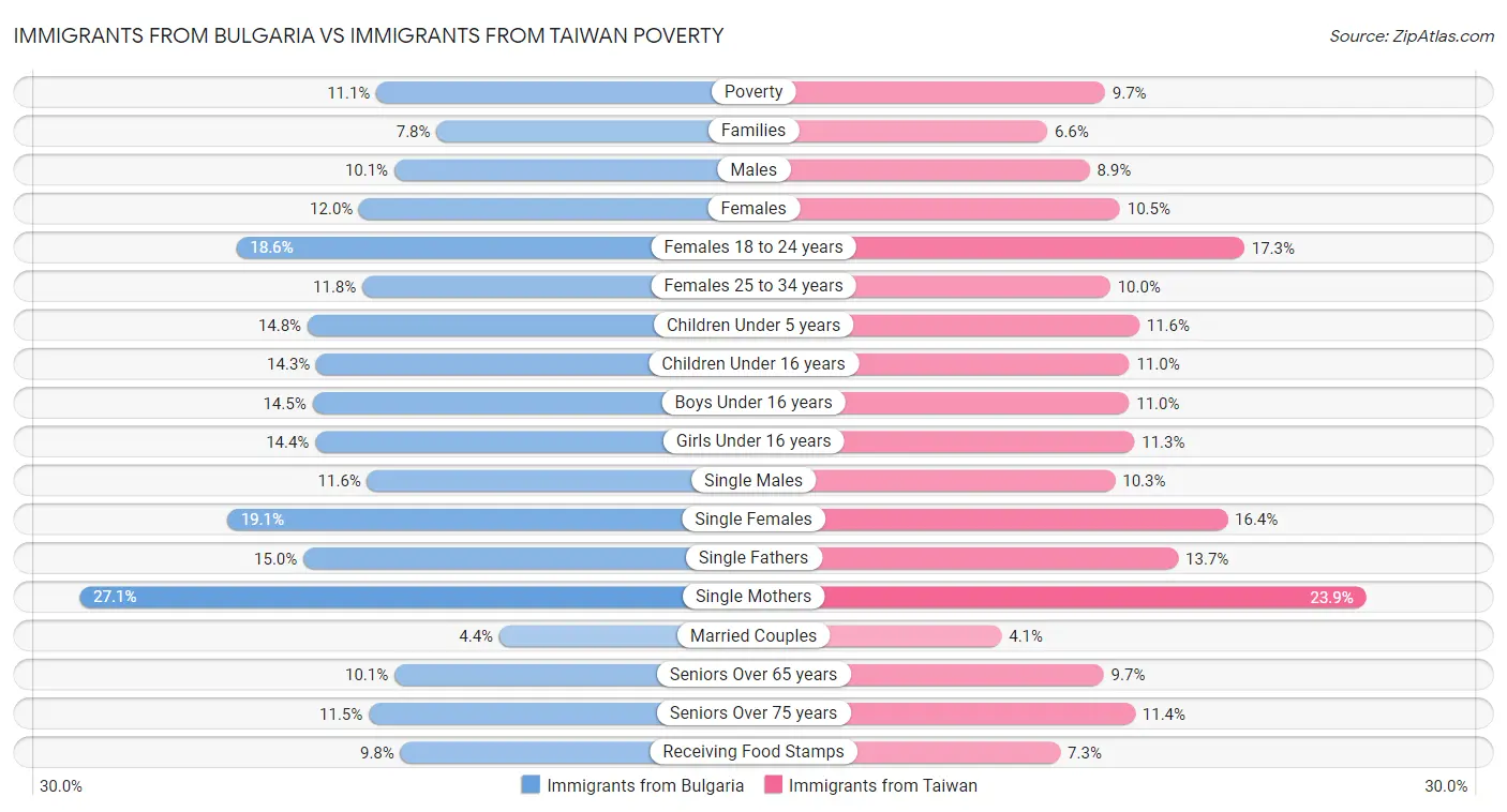 Immigrants from Bulgaria vs Immigrants from Taiwan Poverty