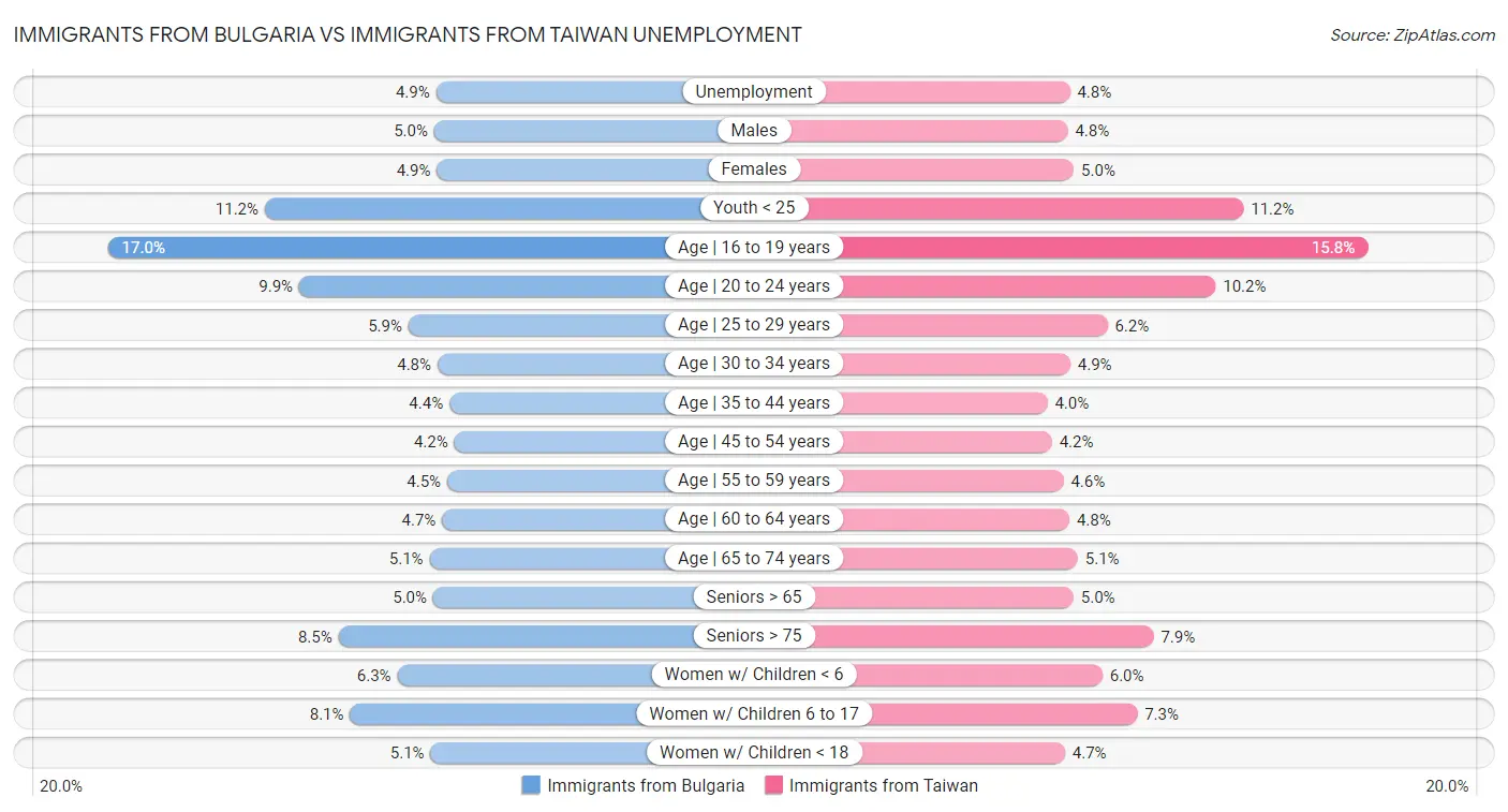 Immigrants from Bulgaria vs Immigrants from Taiwan Unemployment
