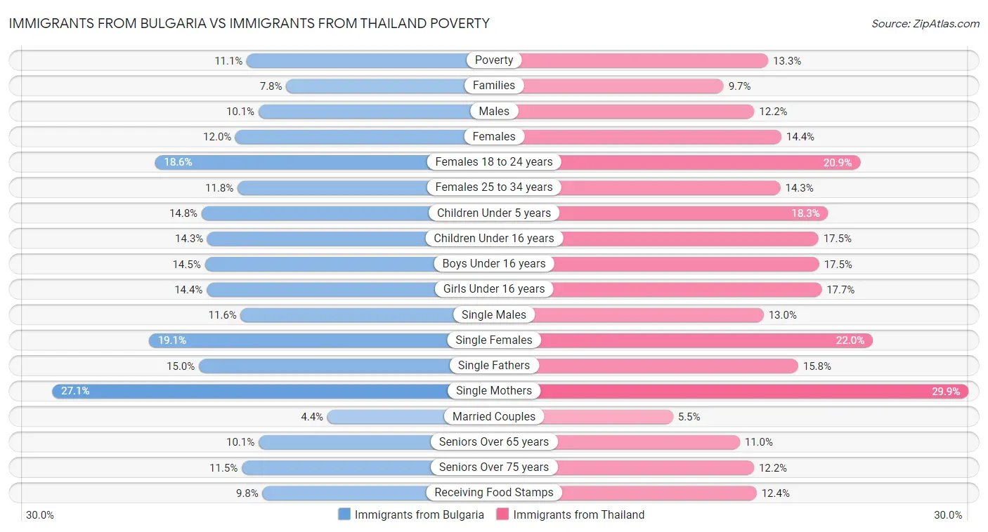 Immigrants from Bulgaria vs Immigrants from Thailand Poverty
