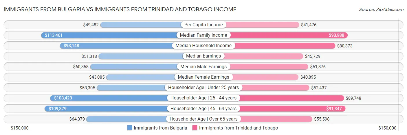 Immigrants from Bulgaria vs Immigrants from Trinidad and Tobago Income