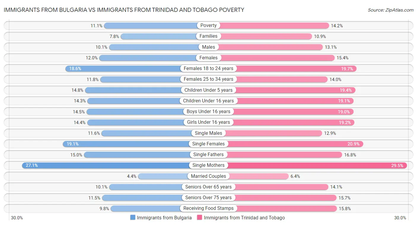 Immigrants from Bulgaria vs Immigrants from Trinidad and Tobago Poverty