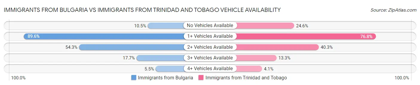 Immigrants from Bulgaria vs Immigrants from Trinidad and Tobago Vehicle Availability
