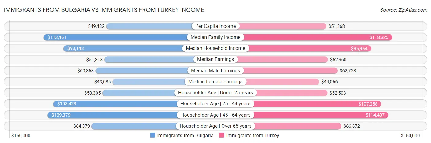 Immigrants from Bulgaria vs Immigrants from Turkey Income