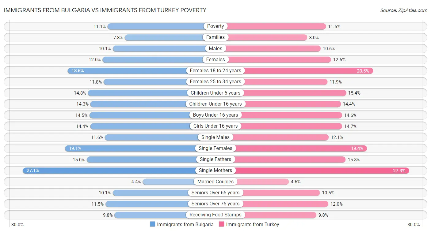 Immigrants from Bulgaria vs Immigrants from Turkey Poverty