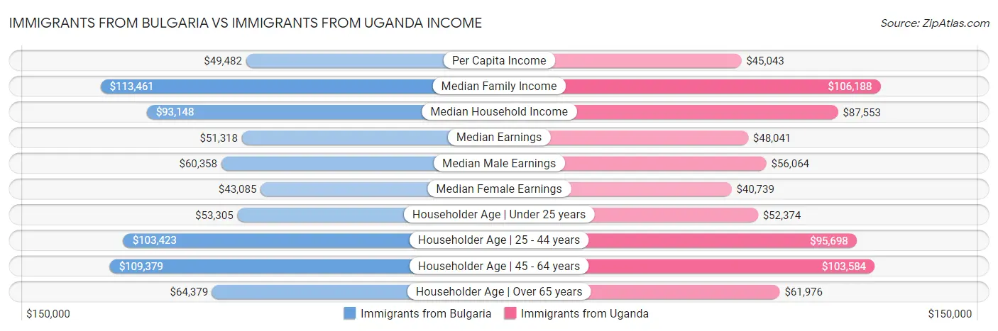 Immigrants from Bulgaria vs Immigrants from Uganda Income