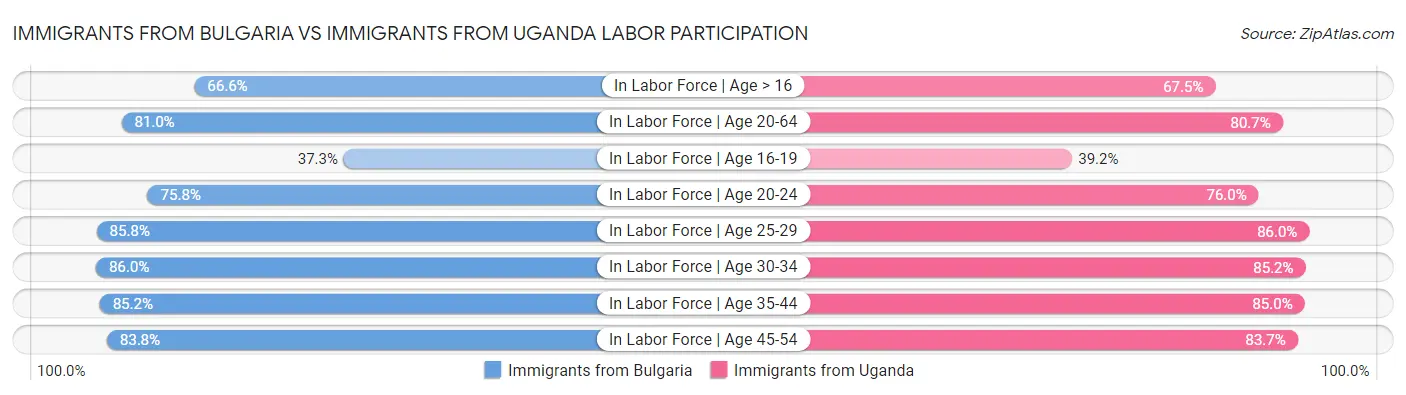 Immigrants from Bulgaria vs Immigrants from Uganda Labor Participation