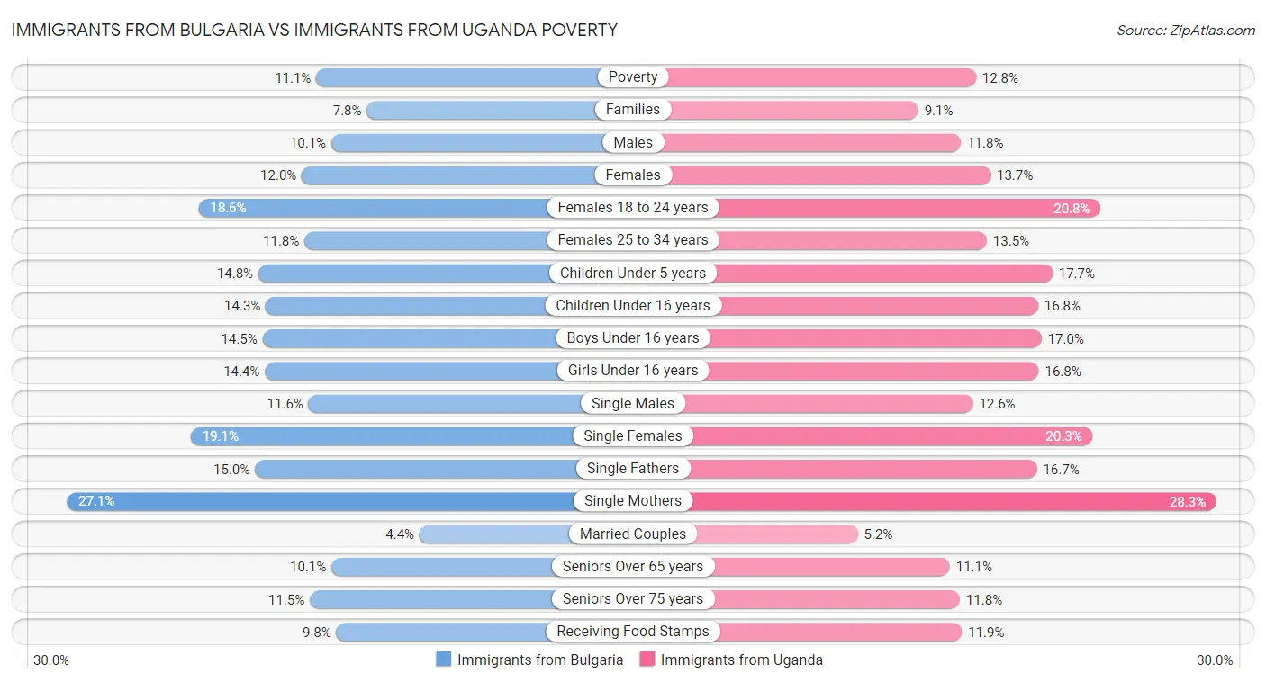 Immigrants from Bulgaria vs Immigrants from Uganda Poverty