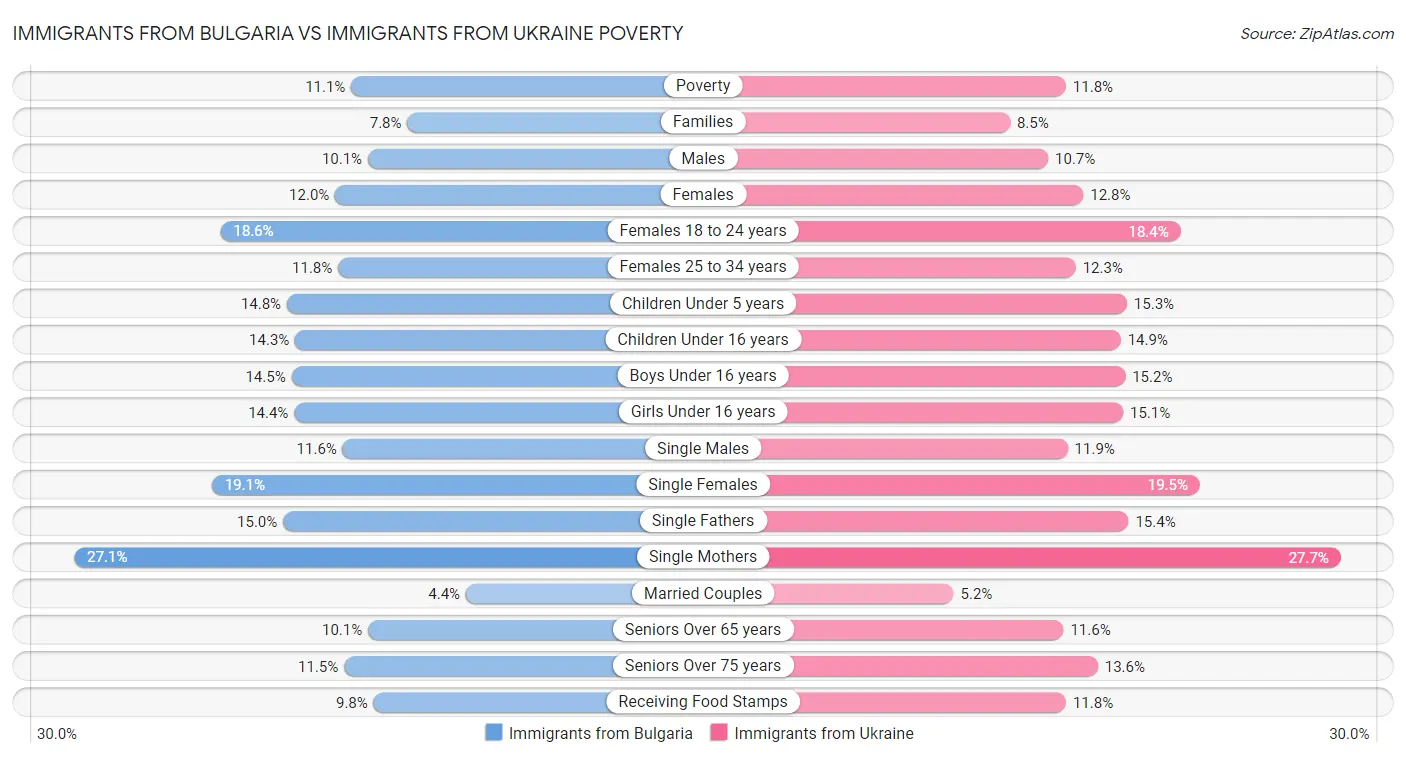 Immigrants from Bulgaria vs Immigrants from Ukraine Poverty