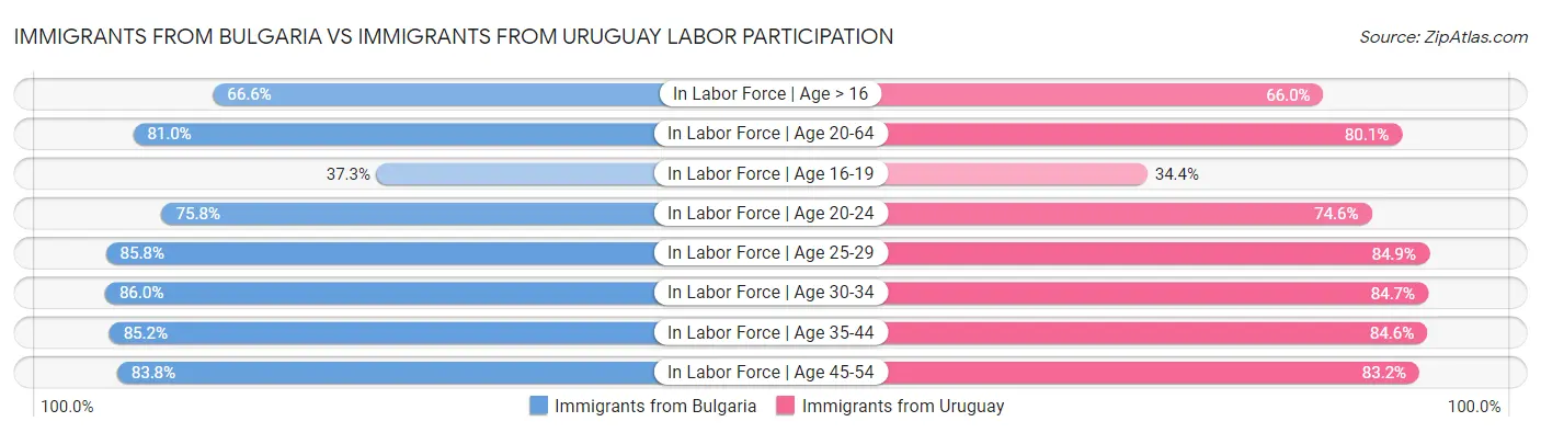 Immigrants from Bulgaria vs Immigrants from Uruguay Labor Participation