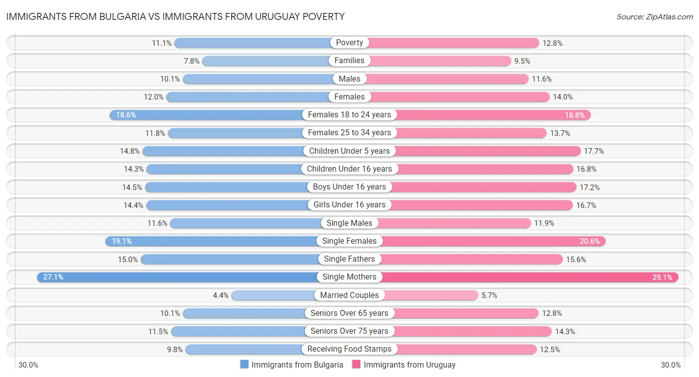 Immigrants from Bulgaria vs Immigrants from Uruguay Poverty