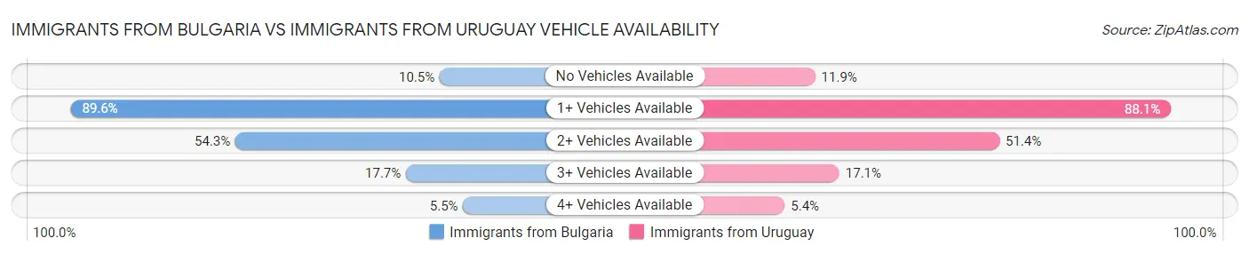 Immigrants from Bulgaria vs Immigrants from Uruguay Vehicle Availability
