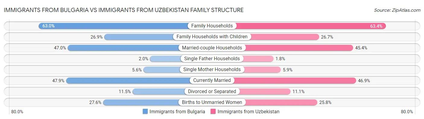 Immigrants from Bulgaria vs Immigrants from Uzbekistan Family Structure