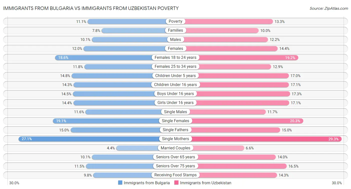 Immigrants from Bulgaria vs Immigrants from Uzbekistan Poverty