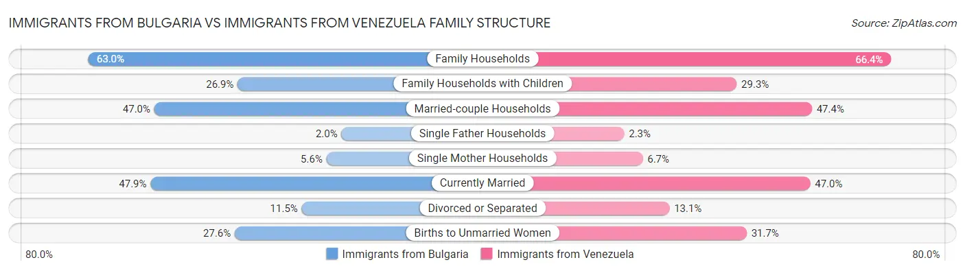 Immigrants from Bulgaria vs Immigrants from Venezuela Family Structure