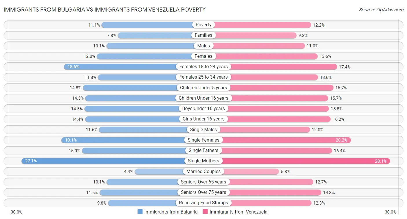 Immigrants from Bulgaria vs Immigrants from Venezuela Poverty