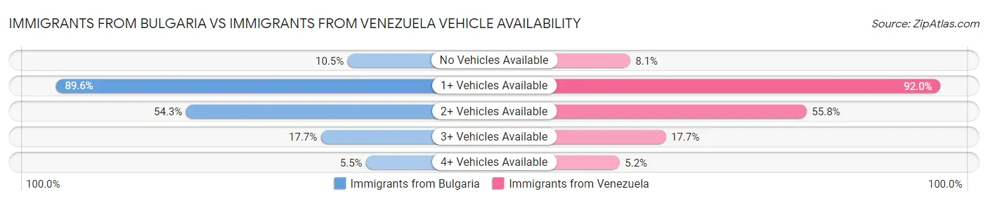 Immigrants from Bulgaria vs Immigrants from Venezuela Vehicle Availability