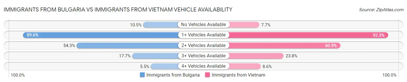 Immigrants from Bulgaria vs Immigrants from Vietnam Vehicle Availability