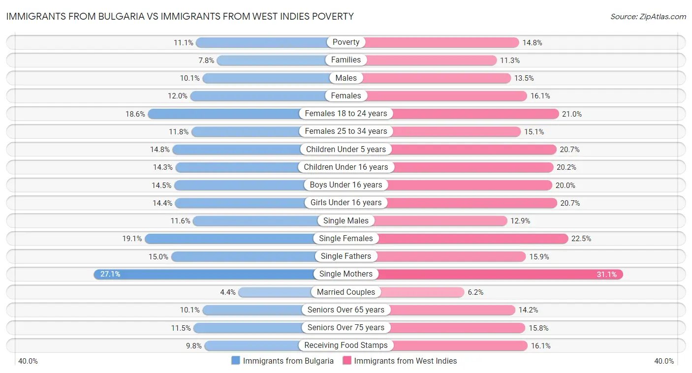 Immigrants from Bulgaria vs Immigrants from West Indies Poverty