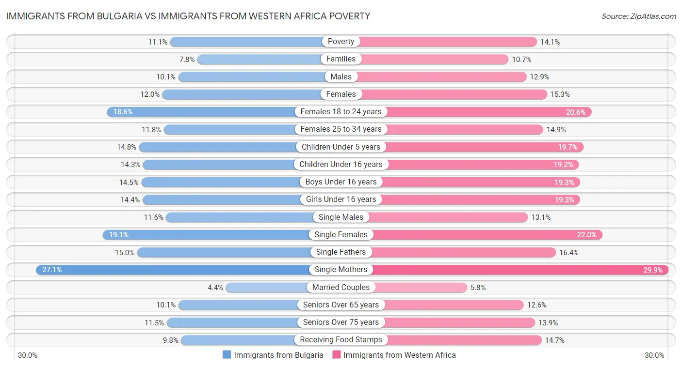 Immigrants from Bulgaria vs Immigrants from Western Africa Poverty