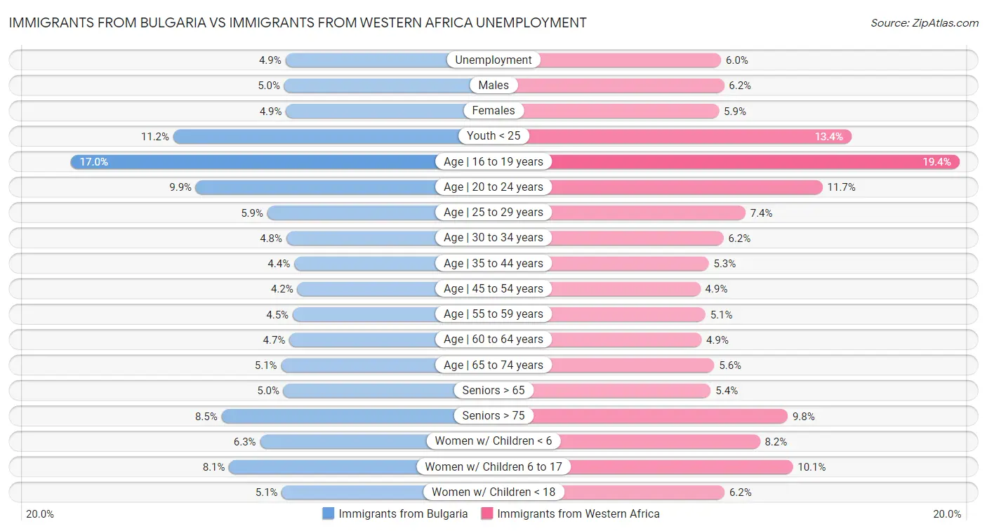 Immigrants from Bulgaria vs Immigrants from Western Africa Unemployment