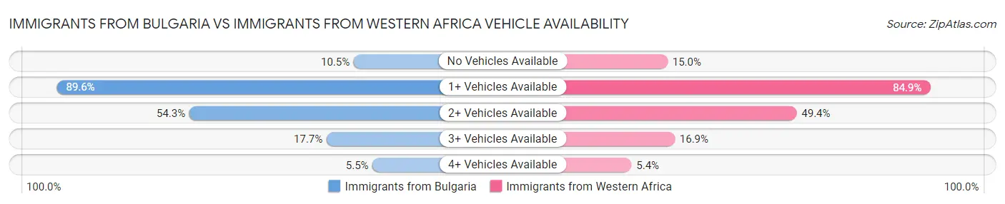 Immigrants from Bulgaria vs Immigrants from Western Africa Vehicle Availability