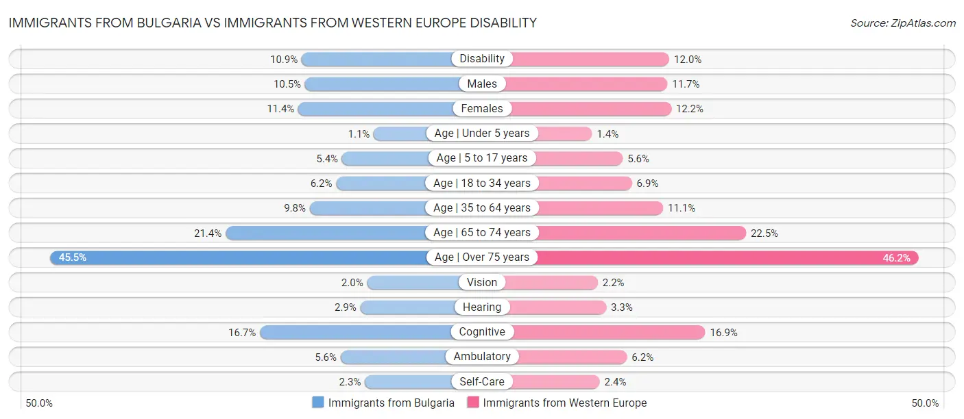 Immigrants from Bulgaria vs Immigrants from Western Europe Disability