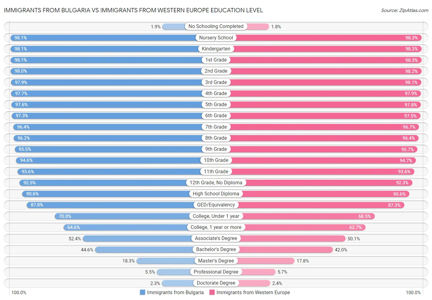 Immigrants from Bulgaria vs Immigrants from Western Europe Education Level