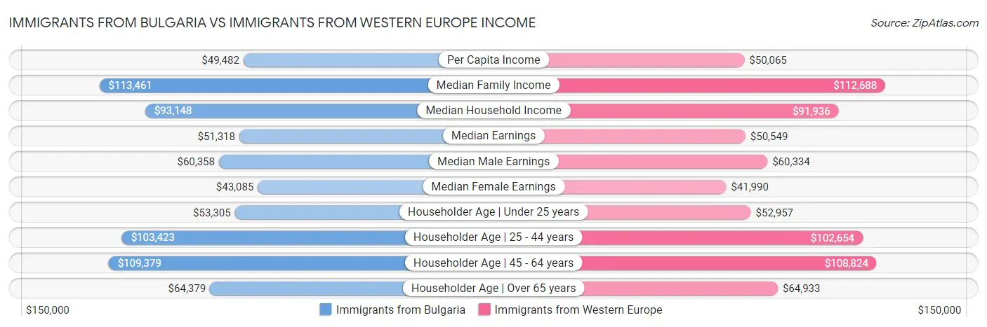 Immigrants from Bulgaria vs Immigrants from Western Europe Income