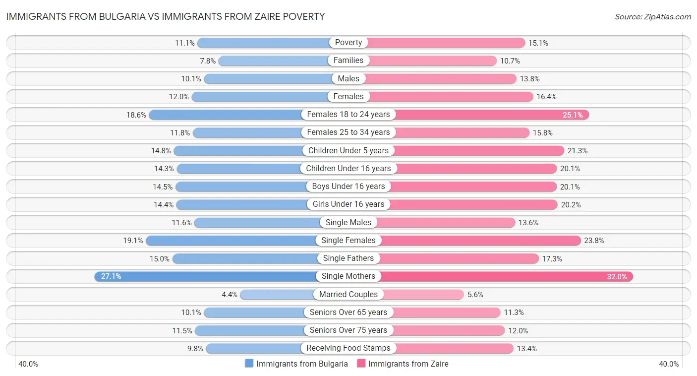 Immigrants from Bulgaria vs Immigrants from Zaire Poverty