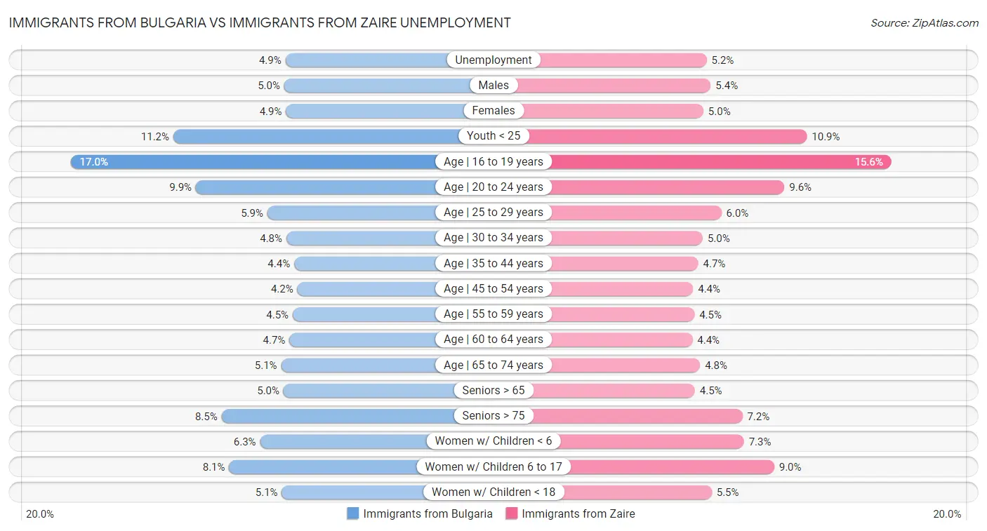 Immigrants from Bulgaria vs Immigrants from Zaire Unemployment
