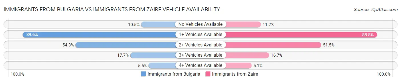 Immigrants from Bulgaria vs Immigrants from Zaire Vehicle Availability
