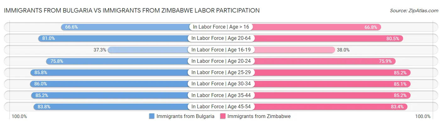 Immigrants from Bulgaria vs Immigrants from Zimbabwe Labor Participation