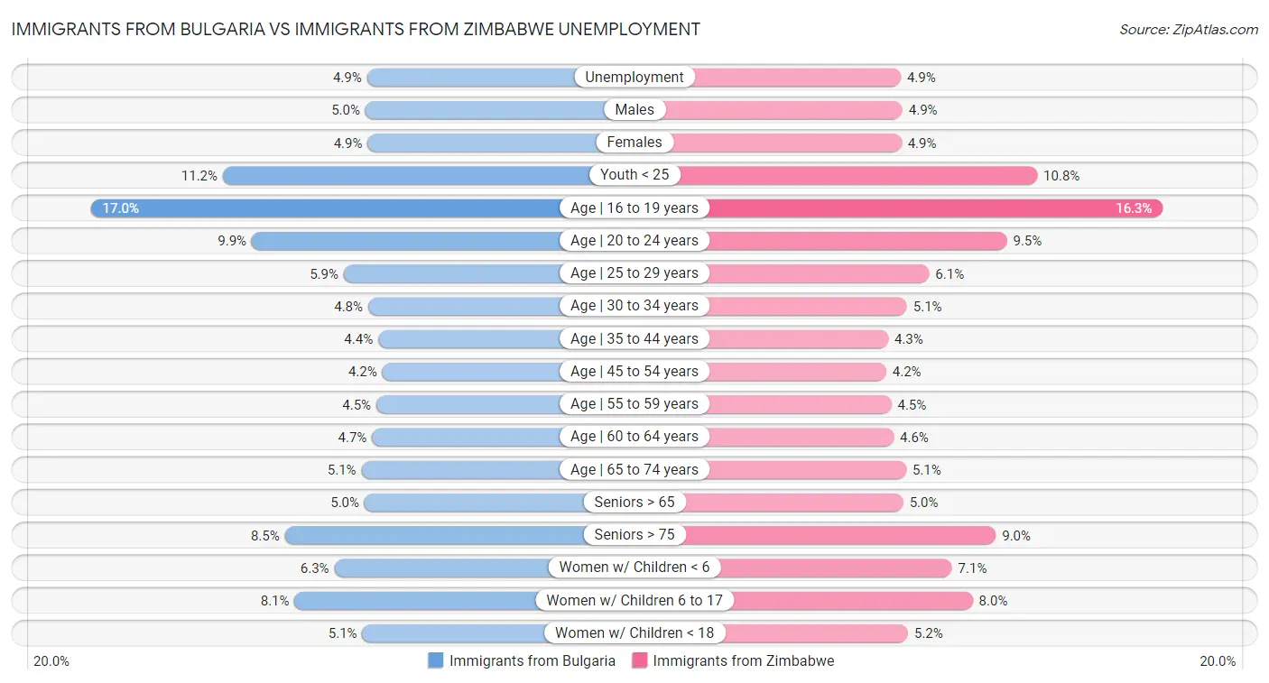 Immigrants from Bulgaria vs Immigrants from Zimbabwe Unemployment