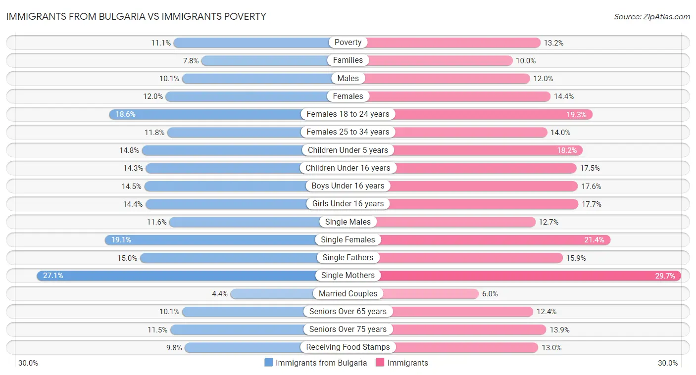 Immigrants from Bulgaria vs Immigrants Poverty