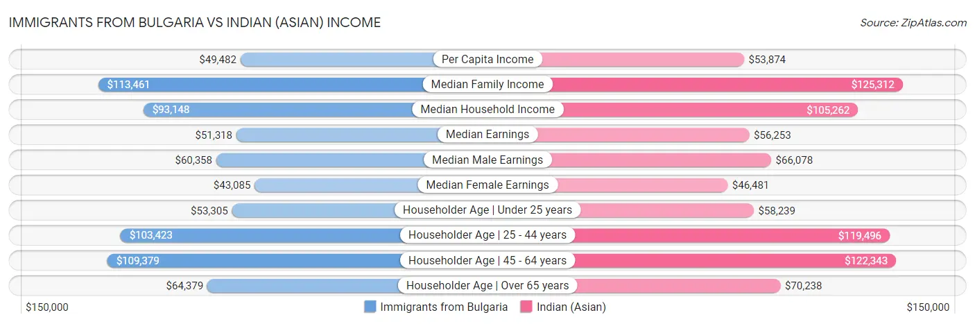 Immigrants from Bulgaria vs Indian (Asian) Income