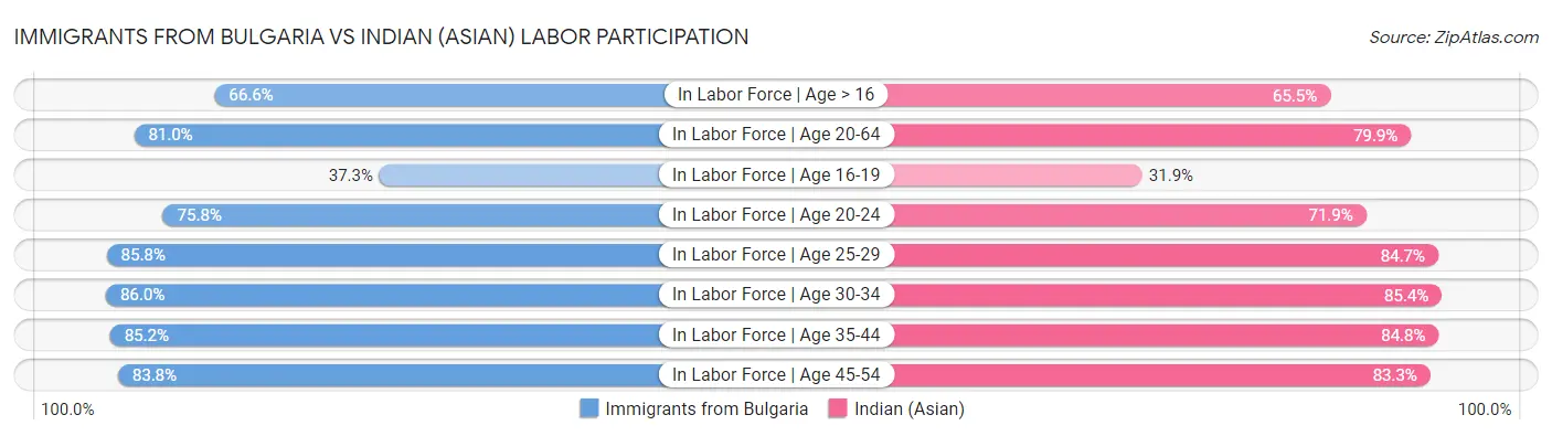 Immigrants from Bulgaria vs Indian (Asian) Labor Participation