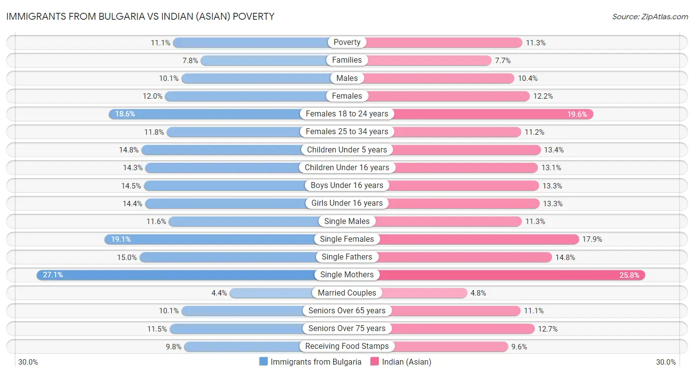 Immigrants from Bulgaria vs Indian (Asian) Poverty