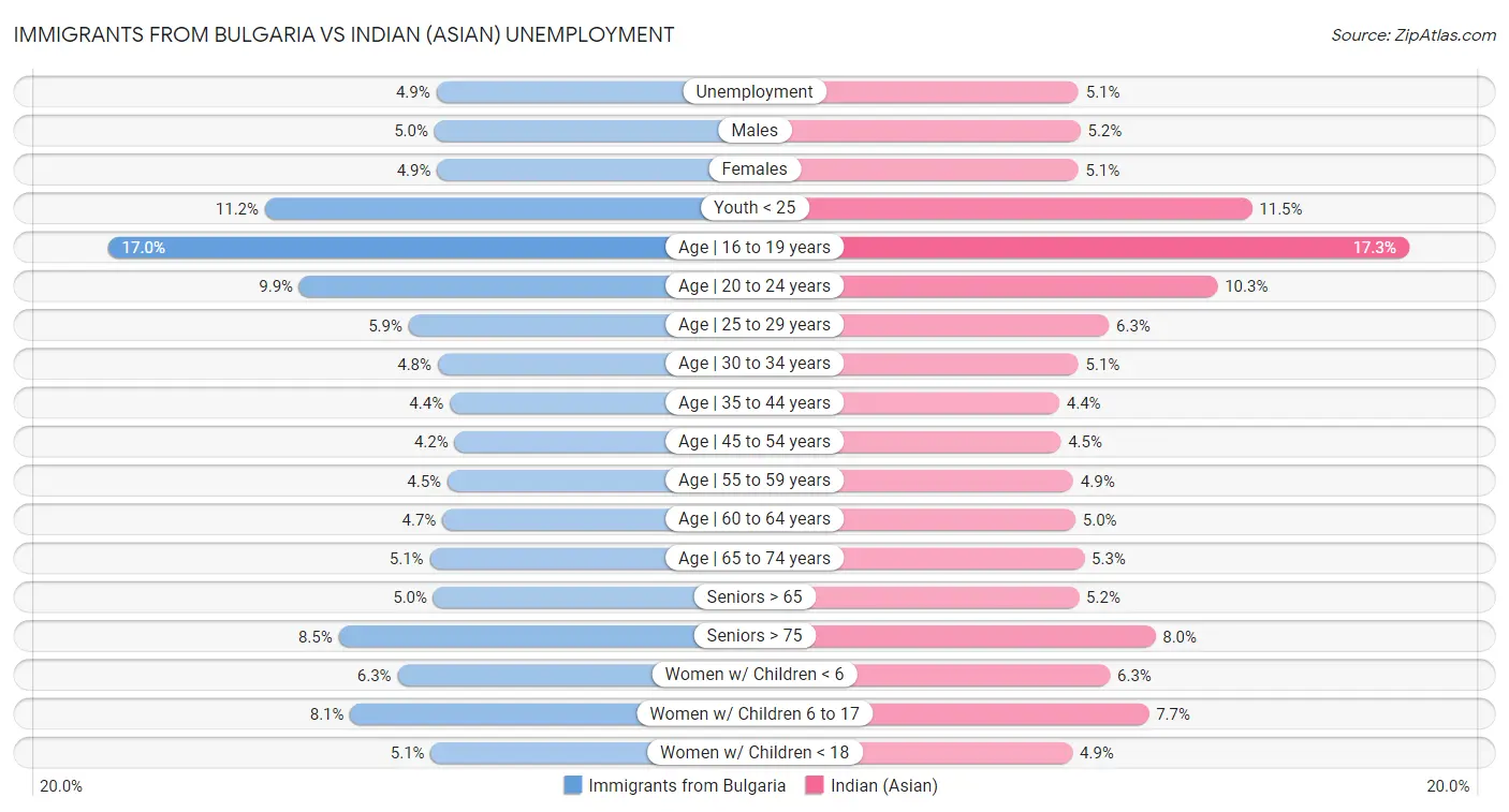 Immigrants from Bulgaria vs Indian (Asian) Unemployment