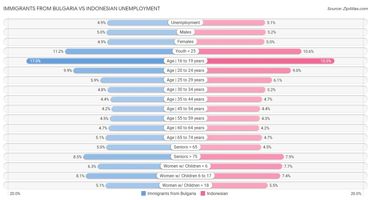 Immigrants from Bulgaria vs Indonesian Unemployment