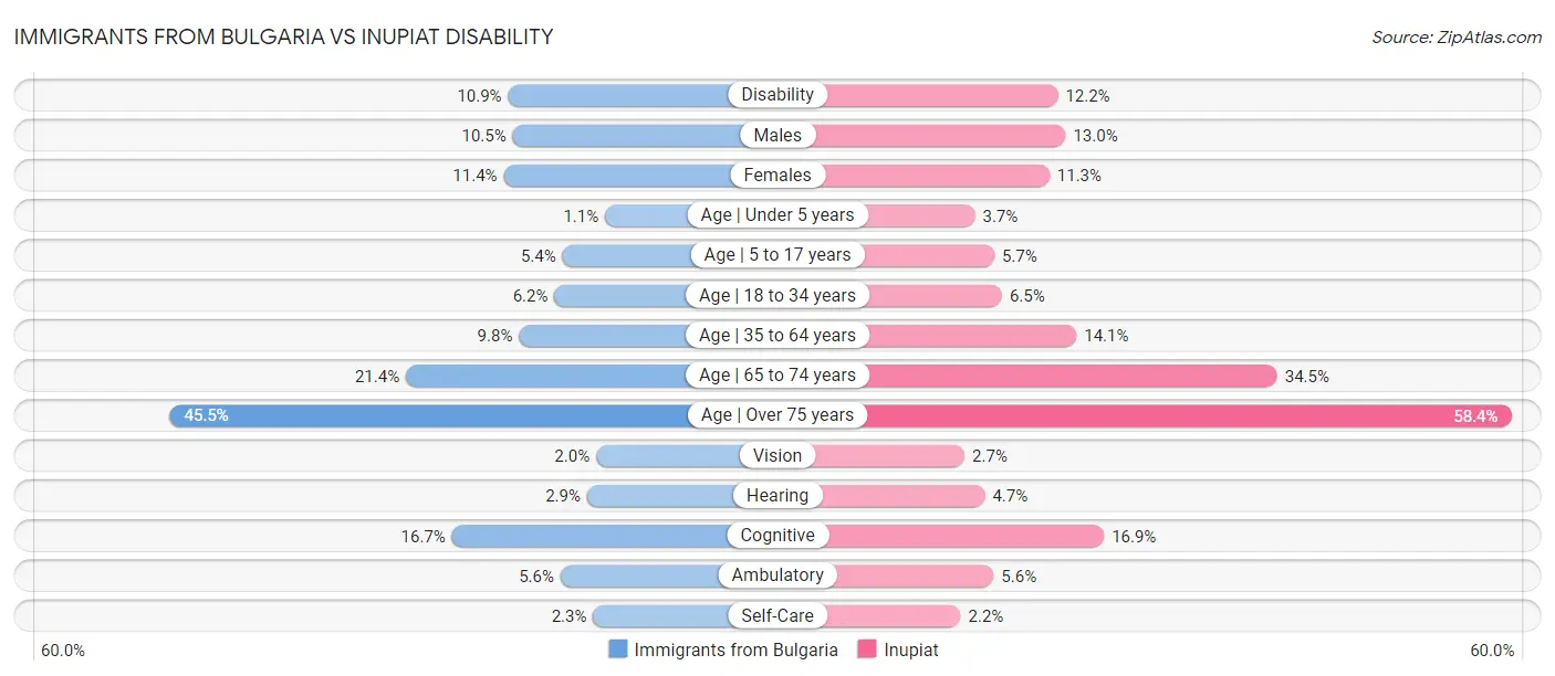 Immigrants from Bulgaria vs Inupiat Disability