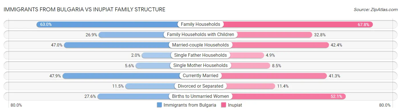Immigrants from Bulgaria vs Inupiat Family Structure