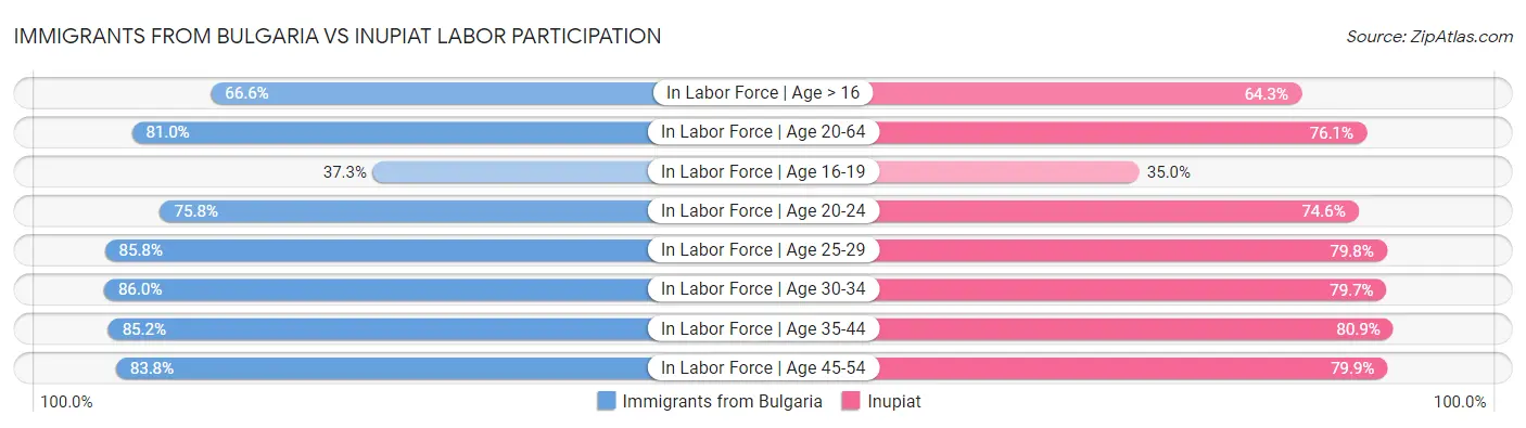 Immigrants from Bulgaria vs Inupiat Labor Participation