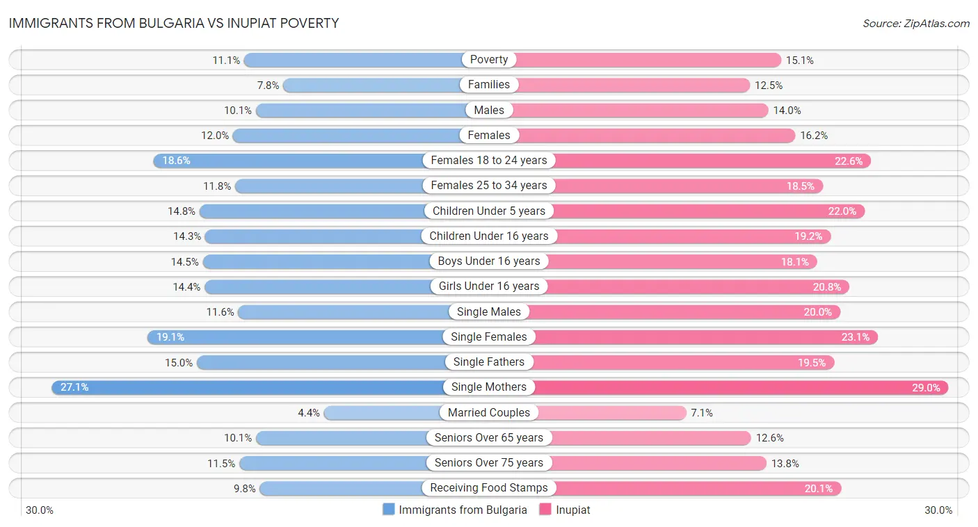 Immigrants from Bulgaria vs Inupiat Poverty