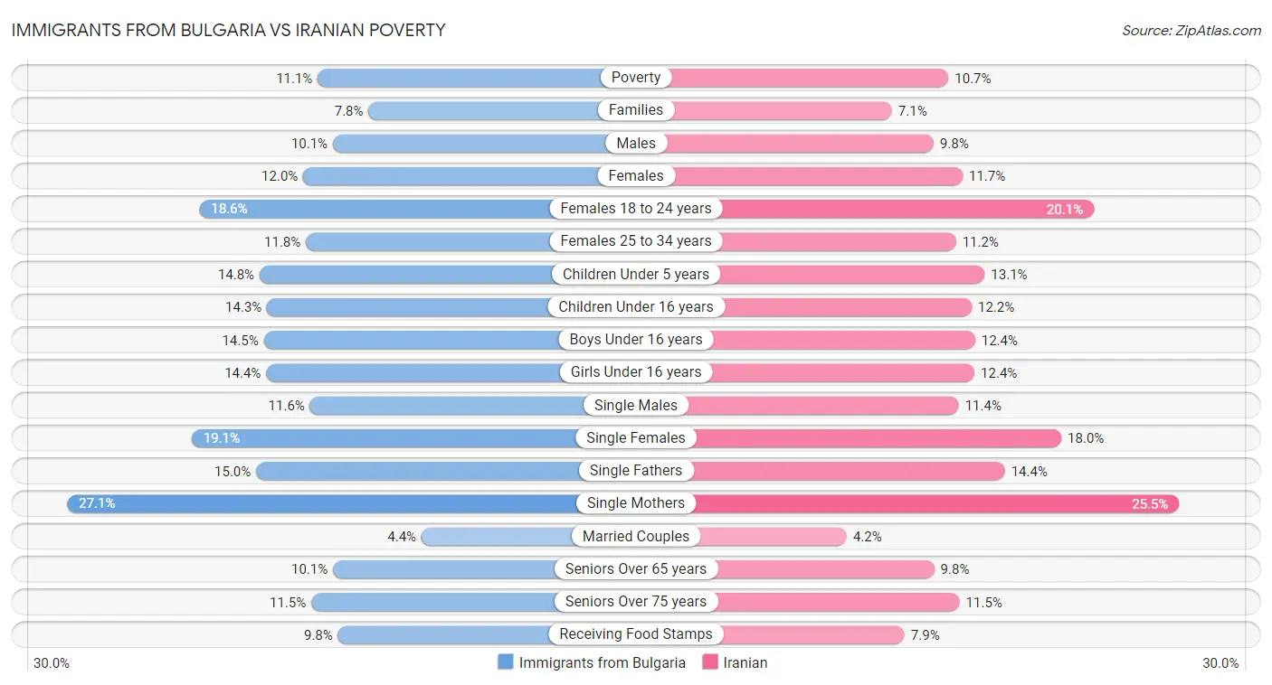 Immigrants from Bulgaria vs Iranian Poverty