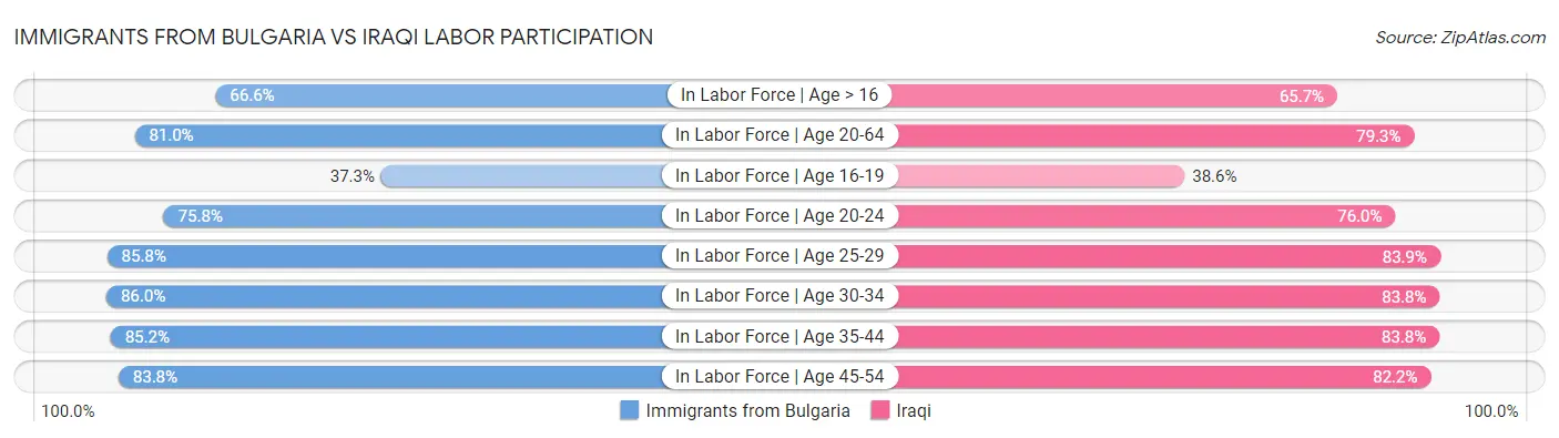 Immigrants from Bulgaria vs Iraqi Labor Participation